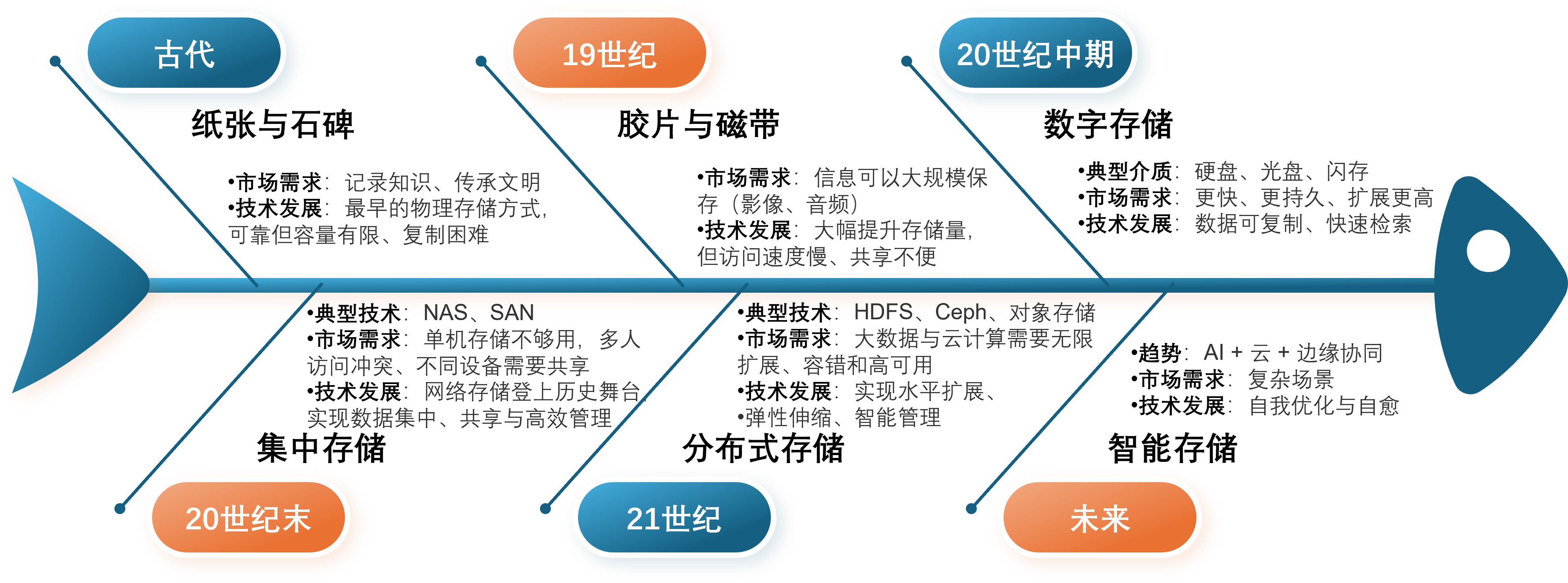 时间线 时间线
